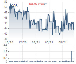 Giống cây trồng Miền Nam (SSC) báo lãi quý 3/2021 giảm 42%, còn hơn 8 tỷ đồng - Ảnh 2.