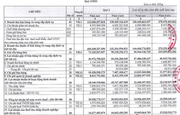 Giống cây trồng Miền Nam (SSC) lãi 20 tỷ đồng trong 6 tháng, hoàn thành 50% kế hoạch năm - Ảnh 1.