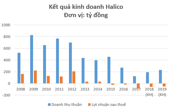 Giống như Vodka Hà Nội, cổ phiếu Halico “ế ẩm” ngay khi lên sàn chứng khoán - Ảnh 1.