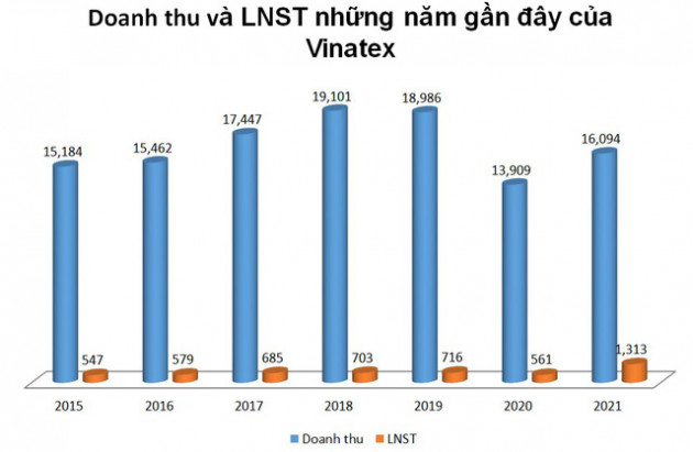 Giữ được nguyên liệu tồn kho giá thấp, Vinatex báo lãi trước thuế 1.446 tỷ đồng cả năm - tăng trưởng 144% - Ảnh 2.