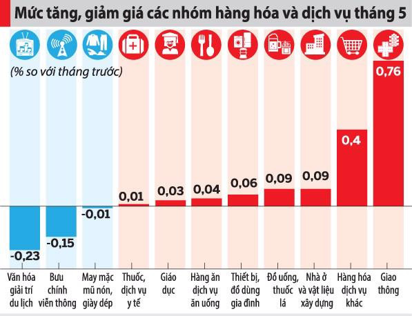 Giữa bão giá nguyên liệu, vì sao CPI 5 tháng vẫn thấp nhất 5 năm? - Ảnh 1.