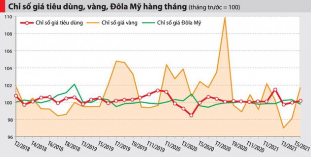 Giữa bão giá nguyên liệu, vì sao CPI 5 tháng vẫn thấp nhất 5 năm? - Ảnh 2.