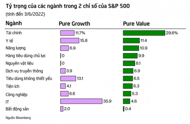 Giữa cơn bão suy thoái và lạm phát, giới đầu tư Mỹ đã tìm thấy lối đi riêng với loại cổ phiếu từng bị đánh giá thấp - Ảnh 3.