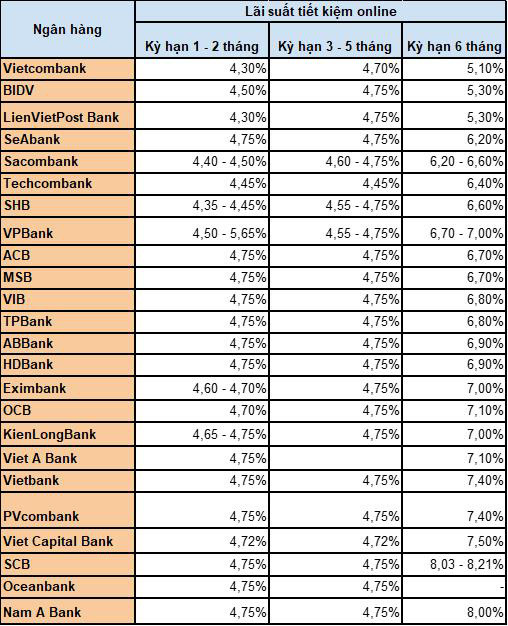 Giữa lúc dịch bênh, gửi tiết kiệm online tại ngân hàng nào để hưởng lãi suất cao nhất? - Ảnh 1.