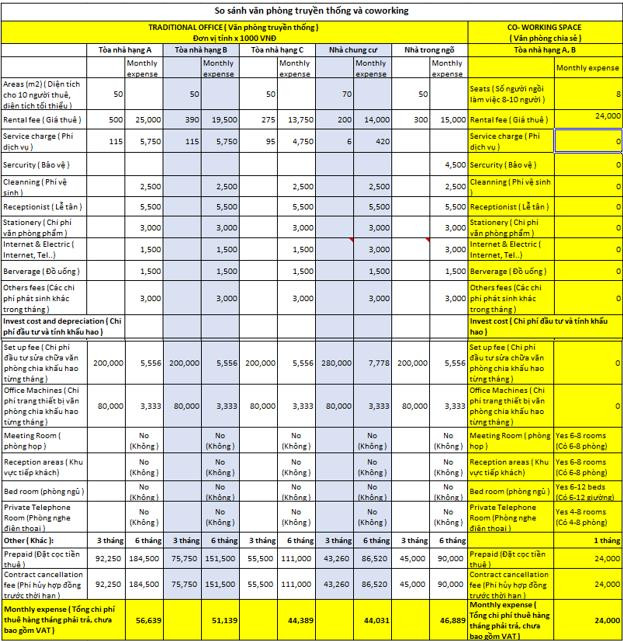 Giúp doanh nghiệp tiết kiệm chi phí nhờ Coworking space - Ảnh 1.