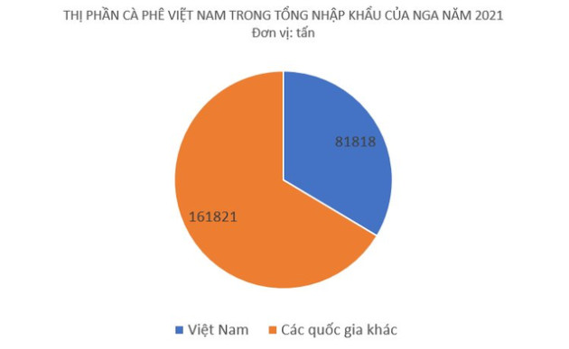 Giúp thu về gần 250 triệu USD, quốc gia này có niềm yêu thích đặc biệt với cà phê Việt Nam, mỗi người dân uống 60 lít cà phê/năm - Ảnh 2.