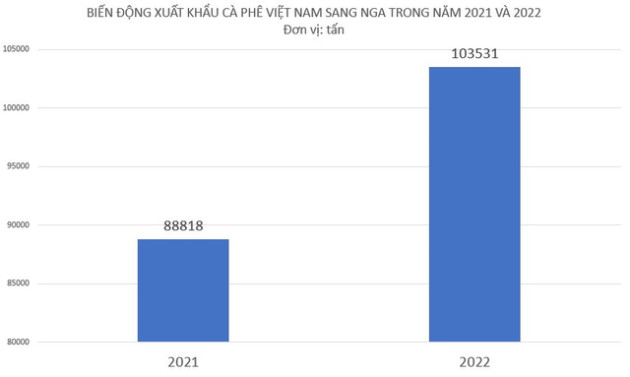 Giúp thu về gần 250 triệu USD, quốc gia này có niềm yêu thích đặc biệt với cà phê Việt Nam, mỗi người dân uống 60 lít cà phê/năm - Ảnh 3.