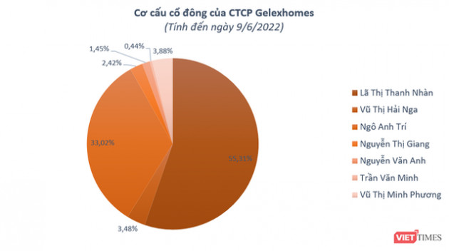 Glexhomes muốn cho Vạn Hương Investoco vay tín chấp 2.000 tỉ đồng - Ảnh 2.