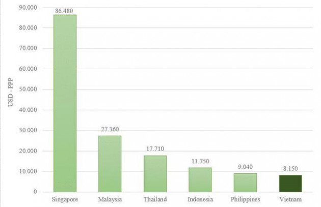 GNI bình quân đầu người của Việt Nam so với Singapore, Thái Lan ra sao? - Ảnh 2.