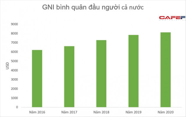 GNI bình quân đầu người Việt Nam đang đứng đâu so với Singapore, Malaysia, Thái Lan...? - Ảnh 1.