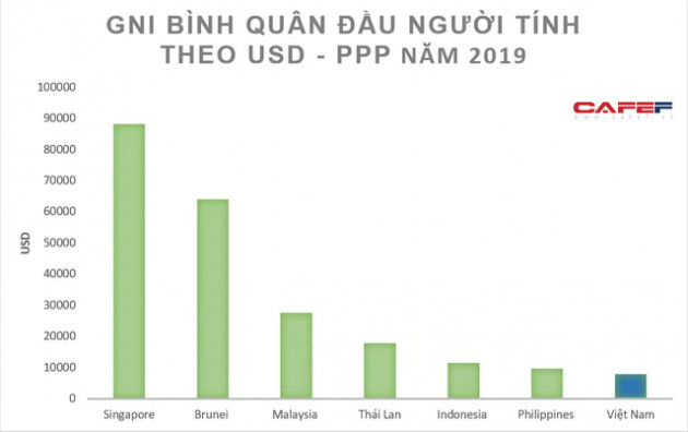 GNI bình quân đầu người Việt Nam đang đứng đâu so với Singapore, Malaysia, Thái Lan...? - Ảnh 2.