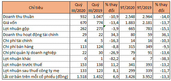 Gỗ An Cường báo lãi quý III tăng 8% nhờ giảm chi phí, có gần 1.700 tỷ đồng tiền gửi - Ảnh 1.