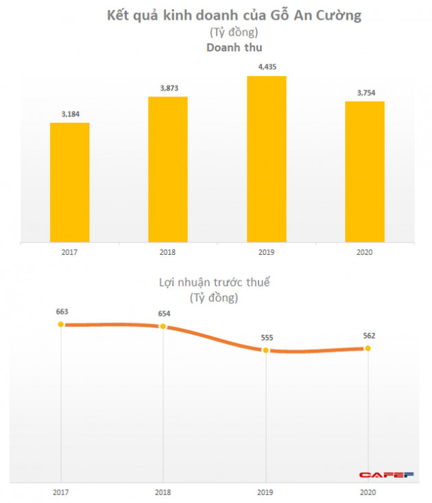 Gỗ An Cường, công ty cung cấp nội thất cho Vinhomes, NovaLand, Nam Long..báo lãi sau thuế quý 4/2020 tăng 30% so với cùng kỳ 2019 - Ảnh 2.
