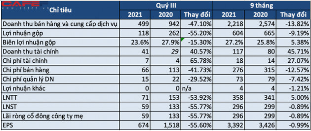 Gỗ An Cường: Covid bùng phát khiến Quý 3 lãi sau thuế giảm 58% cùng kỳ năm trước - Ảnh 1.