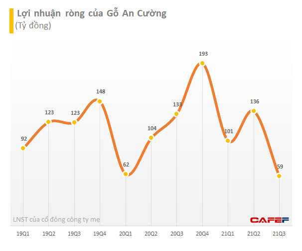 Gỗ An Cường: Covid bùng phát khiến Quý 3 lãi sau thuế giảm 58% cùng kỳ năm trước - Ảnh 2.