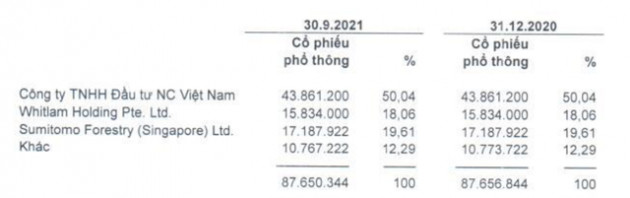 Gỗ An Cường: Covid bùng phát khiến Quý 3 lãi sau thuế giảm 58% cùng kỳ năm trước - Ảnh 3.