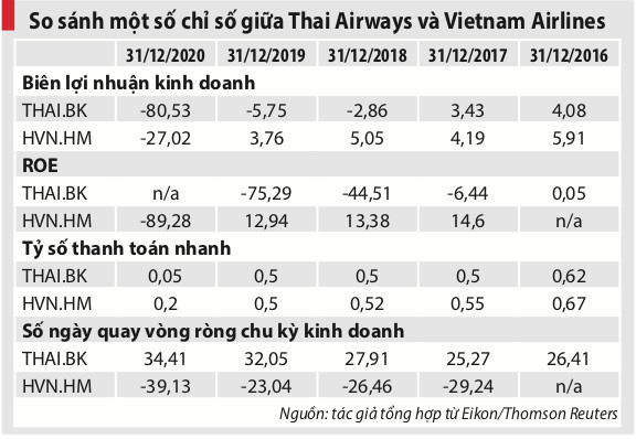 Gỡ “bom nợ” cho Vietnam Airlines: Nhìn từ câu chuyện của Thai Airways - Ảnh 3.