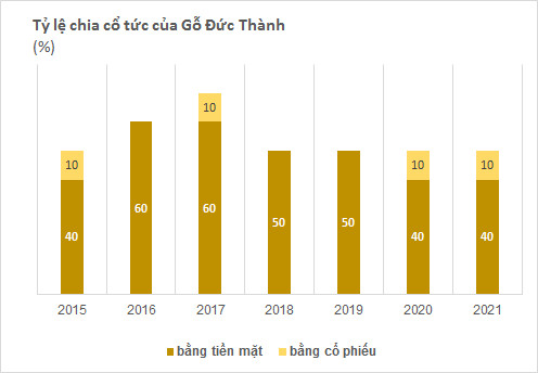 Gỗ Đức Thành (GDT) chốt quyền chia cổ tức bằng tiền mặt tỷ lệ 20%, chuẩn bị phát hành gần 1,8 triệu cổ phiếu thưởng - Ảnh 1.