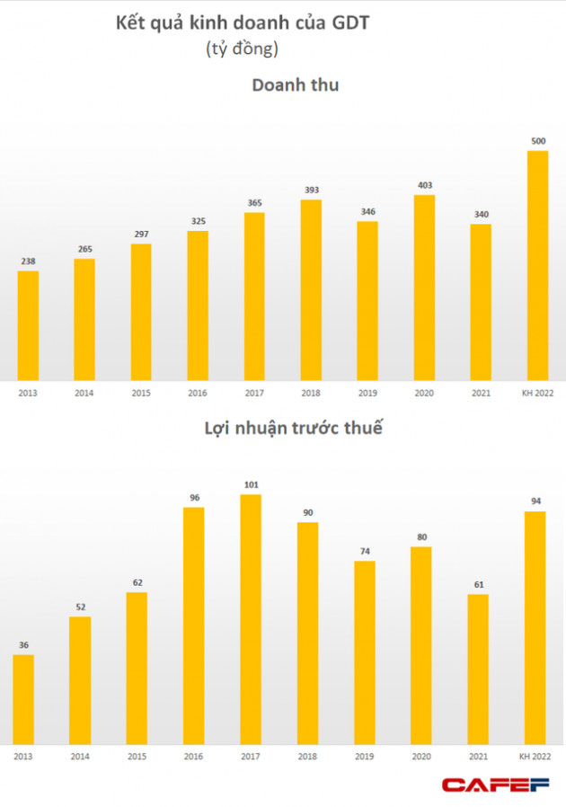 Gỗ Đức Thành (GDT) đặt kế hoạch lợi nhuận tăng trưởng 50% trong năm 2022, năm thứ 8 liên tiếp chia cổ tức cao trên 40% - Ảnh 1.