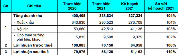 Gỗ Đức Thành (GDT) ước lợi nhuận năm 2021 giảm 30% xuống 70 tỷ đồng - Ảnh 1.