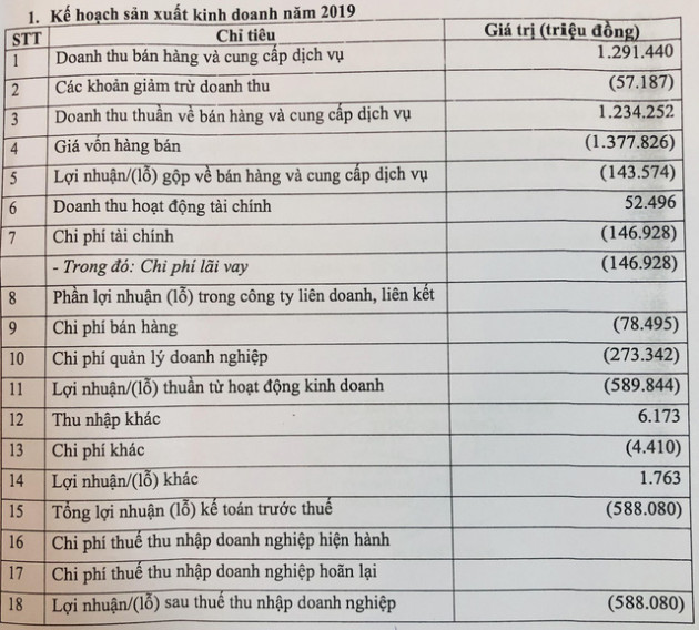 Gỗ Trường Thành dự báo tiếp tục lỗ hơn 588 tỷ, tân Chủ tịch Mai Hữu Tín vẫn có niềm tin vào năm 2019 - Ảnh 1.