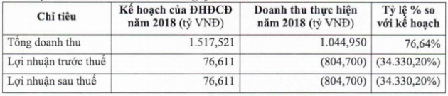 Gỗ Trường Thành (TTF) dưới thời Chủ tịch Mai Hữu Tín sẽ như thế nào? - Ảnh 2.