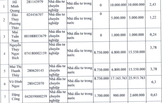 Gỗ Trường Thành (TTF) bán xong 59 triệu cổ phiếu, thu về 595 tỷ đồng - Ảnh 1.