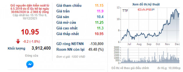 Gỗ Trường Thành (TTF) bán xong 59 triệu cổ phiếu, thu về 595 tỷ đồng - Ảnh 2.