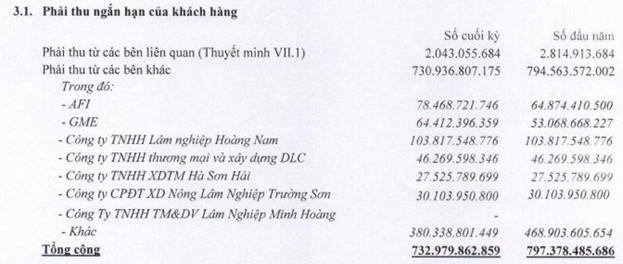 Gỗ Trường Thành (TTF) lên tiếng về khoản lỗ 565 tỷ đồng trong quý 2/2018 - Ảnh 1.