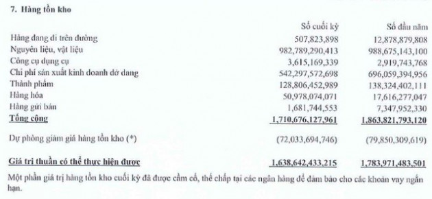 Gỗ Trường Thành (TTF) lên tiếng về khoản lỗ 565 tỷ đồng trong quý 2/2018 - Ảnh 2.