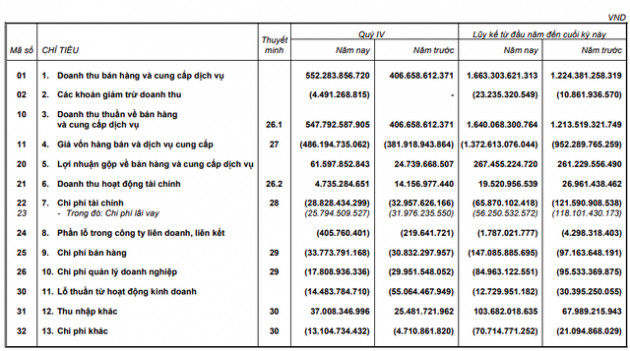 Gỗ Trường Thành (TTF): Lợi nhuận 2021 tăng 14% nhưng chỉ mới thực hiện 1/3 kế hoạch, lỗ luỹ kế vẫn ở mức cao với 3.035 tỷ đồng - Ảnh 2.