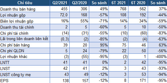 Gỗ Trường Thành (TTF): Quý 2 có lãi ròng trở lại với 43 tỷ đồng, vẫn còn lỗ lũy kế hơn 3.040 tỷ đồng - Ảnh 1.