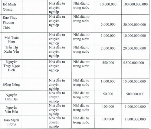 Gỗ Trường Thành (TTF): Thị giá 7.220 đồng/cp nhưng phát hành với giá 10.000 đồng/cp, đã có 19 nhà đầu tư tham gia đợt chào bán 595 tỷ đồng - Ảnh 1.