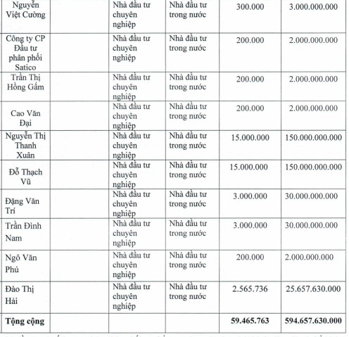 Gỗ Trường Thành (TTF): Thị giá 7.220 đồng/cp nhưng phát hành với giá 10.000 đồng/cp, đã có 19 nhà đầu tư tham gia đợt chào bán 595 tỷ đồng - Ảnh 2.