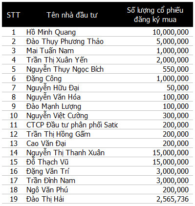 Gỗ Trường Thành (TTF): Thị giá vượt mệnh với 11.600 đồng/cp, đã được UBCKNN chấp thuận chào bán 100 triệu cổ phiếu giá 10.000 đồng/cp - Ảnh 1.