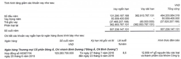 Gỗ Trường Thành (TTF): Khẳng định là phương án duy nhất song sau 1 năm rao bán vẫn chưa tìm được bên mua lại khoản nợ hơn 123 tỷ tại DongABank - Ảnh 1.