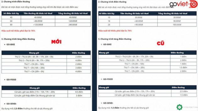 Go-viet trả lời vụ tài xế đình công: Cách tính mới dựa trên nhu cầu của tài xế - Ảnh 4.