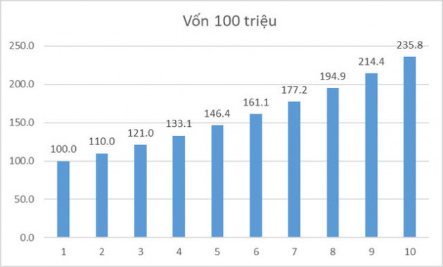 Góc kinh tế học: Kiếm tiền chục tỷ với vốn 100 triệu có được không? - Ảnh 1.