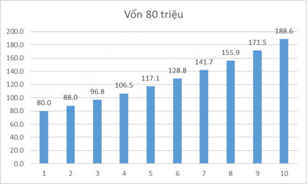 Góc kinh tế học: Kiếm tiền chục tỷ với vốn 100 triệu có được không? - Ảnh 2.