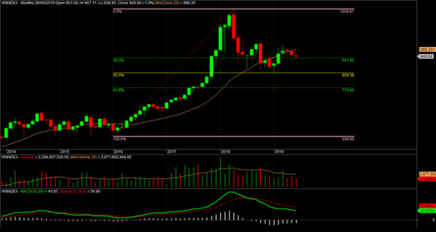 Góc Kỹ thuật: Dải Bollinger Bands đang ngày càng siết chặt, xu hướng “ảm đạm” của VN-Index đến hồi chấm dứt? - Ảnh 1.