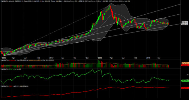 Góc Kỹ thuật: Dải Bollinger Bands đang ngày càng siết chặt, xu hướng “ảm đạm” của VN-Index đến hồi chấm dứt? - Ảnh 2.