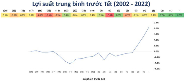 Góc nhìn chuyên gia: Chu kỳ thị trường chứng khoán trước dịp nghỉ Tết Nguyên Đán thường tích cực - Ảnh 2.