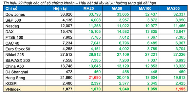 Góc nhìn chuyên gia: Xu hướng tăng mạnh khó diễn ra, NĐT lướt sóng cần thận trọng với những cú đảo chiều - Ảnh 3.