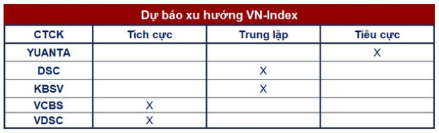 Góc nhìn CTCK: Cần lưu ý bẫy tăng giá, rủi ro quay lại nhịp điều chỉnh vẫn hiện hữu - Ảnh 1.