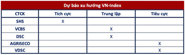 Góc nhìn CTCK: Chưa thể khẳng định nhịp giảm đã kết thúc, thận trọng trong phiên đáo hạn phái sinh - Ảnh 1.