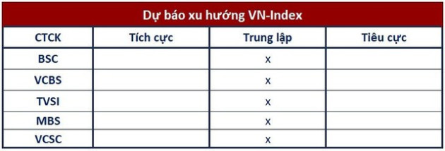 Góc nhìn CTCK: Cơ hội hồi phục của thị trường vẫn còn bỏ ngỏ, nhà đầu tư có thể tận dụng lướt sóng - Ảnh 1.