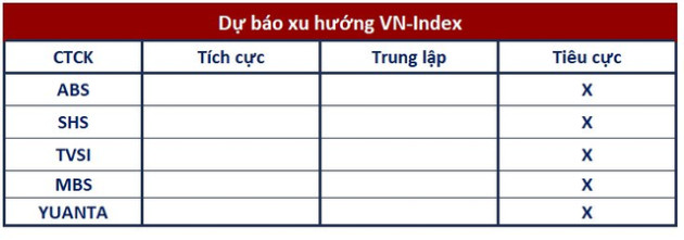 Góc nhìn CTCK: Đà giảm có thể tiếp diễn để tìm lực cầu bắt đáy, ưu tiên hạ tỷ trọng cổ phiếu về mức thấp - Ảnh 1.