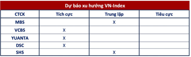 Góc nhìn CTCK: Nhà đầu tư có thể chốt lời từng phần ở các phiên tăng mạnh - Ảnh 1.