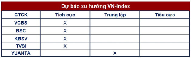 Góc nhìn CTCK: Nhịp hồi phục tiếp diễn hướng lên vùng 1.070-1.080 điểm, thận trọng trước khả năng FED nâng lãi suất vượt dự kiến - Ảnh 1.