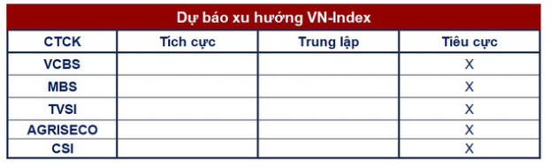 Góc nhìn CTCK: Rủi ro đang tăng cao, nhà đầu tư cân nhắc hạ tỷ trọng cổ phiếu - Ảnh 1.